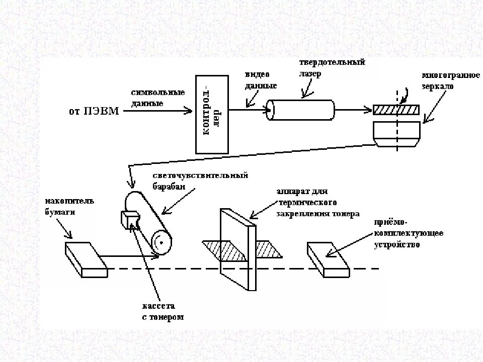 Барабанные плоттеры структурная схема. Схема работы лазерного сканера. Функциональная схема лазерного принтера. Струйные плоттеры строение.