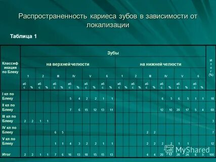 Распространенность кариеса