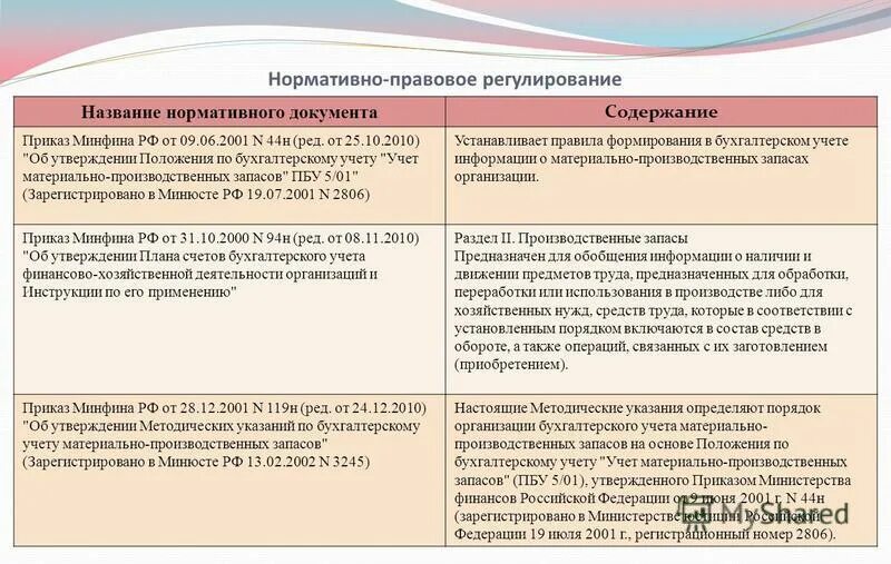 Нормативный документ содержащий перечень предметов. Нормативные документы регулирующие учет мпз. законодательные акты по учету пмз. нормативно правовая база по мпз. наименование нормативного документа.