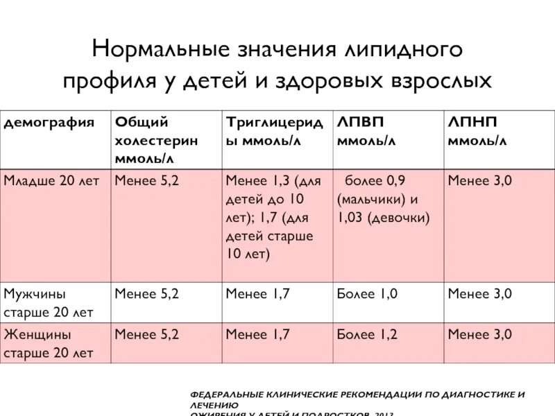 Липидный профиль расшифровка. Липидный профиль норма клинические рекомендации. Что такое липидный профиль в анализе крови. Показатели липидного обмена. Липидный профиль по возрасту таблица.