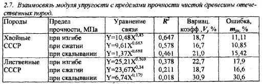 прочность и модуль упругости. модуль упругости алюминиевого сплава в96ц1. предел прочности модуль упругости. модуль юнга для стали в мпа. модуль юнга сталь 3.
