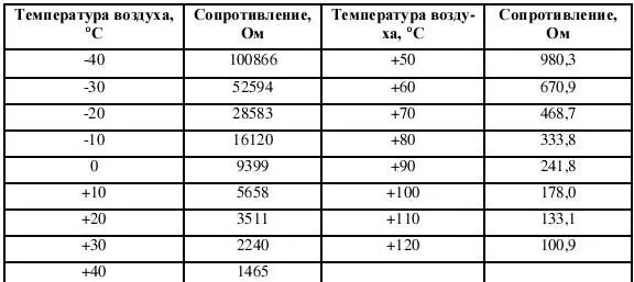 Зависимость сопротивления от температуры таблица. Таблица сопротивления датчика температуры всасываемого воздуха.