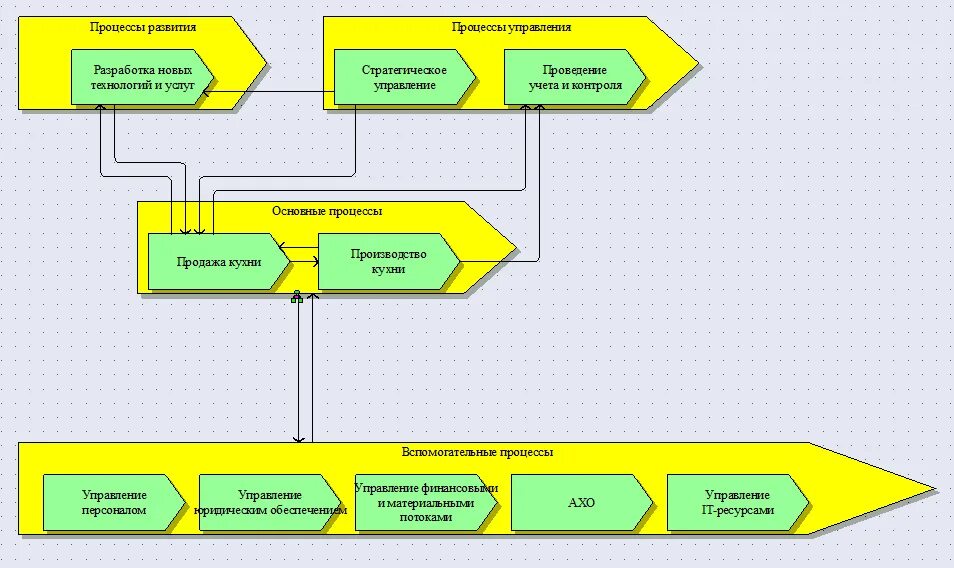 Диаграмму Цепочки добавленного качества (value-added Chain diagram). Aris vad процессы верхнего уровня. 2.1. Моделирование карты процессов верхнего уровня. Vad модель бизнес-процесса.