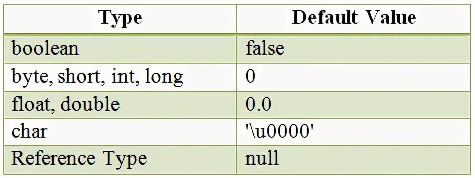 Int value java. Массив boolean java. byte short int long. конструктор enum java. максимальное значение int java как получить.