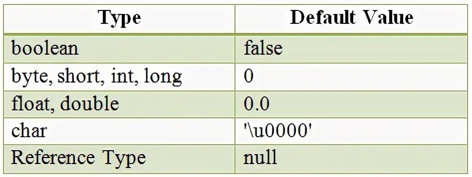 Byte value. Byte short INT long. Конструктор enum java. Boolean java. Default value.