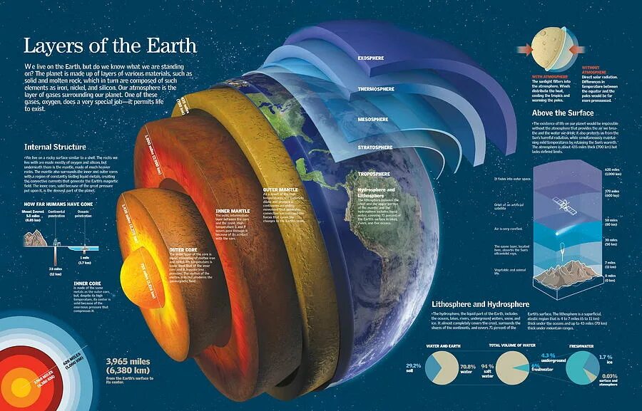 Layers of earth. Земля инфографика. инфографика планета земля астрономия. инфографика история земли. earth layers.