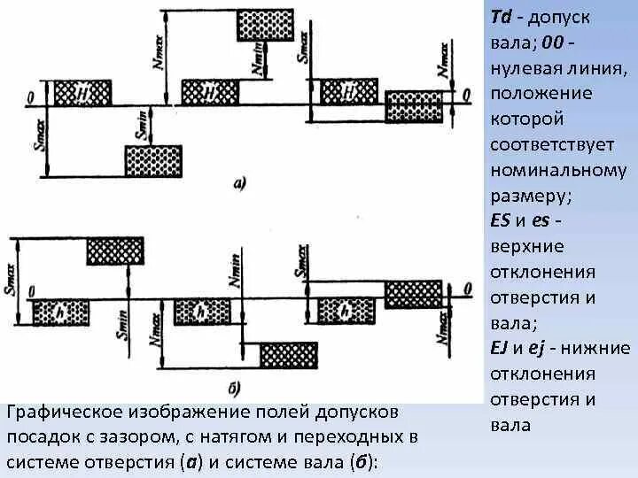 Посадка движения. Схема расположения полей допусков посадки с натягом в системе вала. Начертить схемы полей допусков относительно нулевой линии. Схемы расположения полей допусков посадки с зазором в системе вала. Графическое изображение полей допусков и посадок.