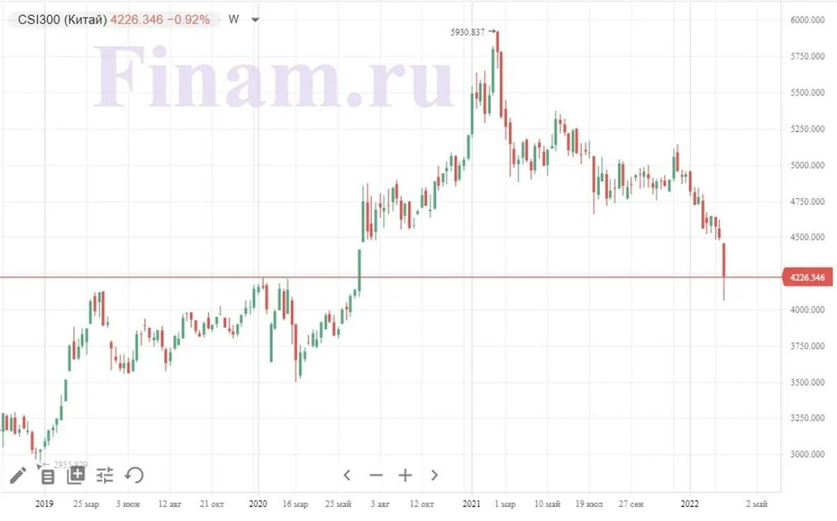 Последний изменения на рынке акций. Российский рынок акций. Fondiviy rinok. Акции фондовый рынок. P500.