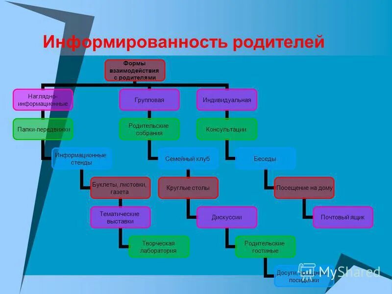 Наглядно информационные формы взаимодействия с родителями. Наглядно информационные формы взаимодействия с родителями