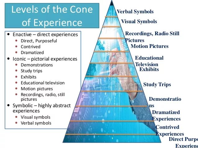 The Cone of experience. Experience Level. New Level of experience. Experience of experience in.