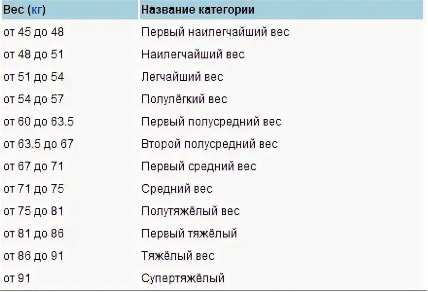 Весовые категории Муай Тай. Весовые категории в Муай Тай мужчины. Тайский бокс категории веса. Весовые категории в тайском боксе. Легкий вес категории