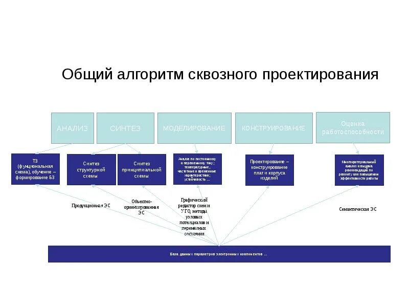 Алгоритм проектирования проекта. Алгоритм проектирования проекта