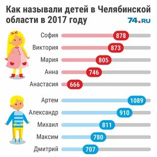 Какие имена самые популярные в 2023