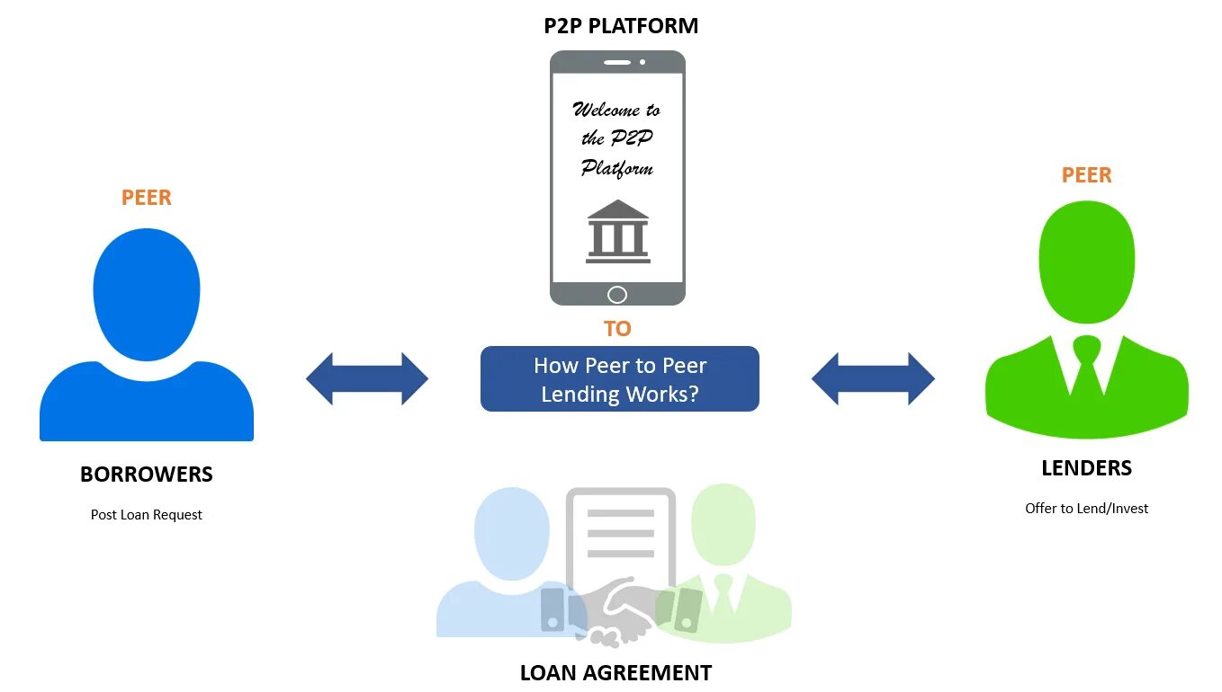 Peer key. P2p. P2p lending. P2p кредитование. P2p торговля.