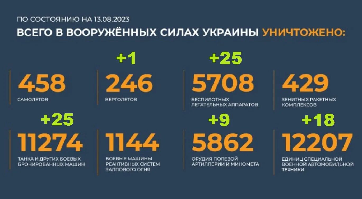 Потери Украины 2023. Потери ВСУ данные МО РФ. Потери Украины на сегодня 2023. Потери России на Украине на сегодняшний день 2023 года. Июнь август 2023