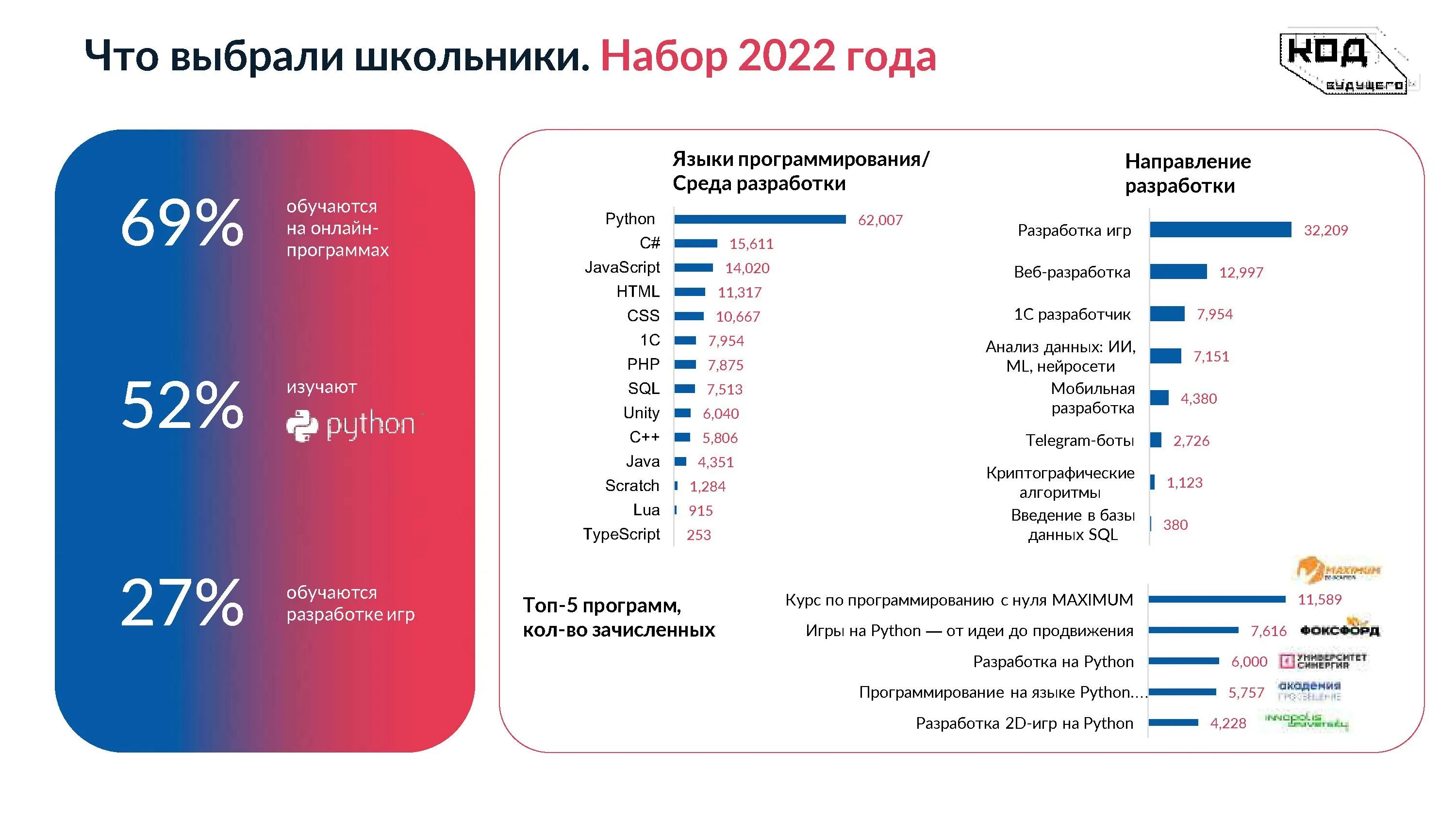 Код будущего для школьников 2025. Код будущего. код будущего для школьников госуслуги. код будущего для школьников. бесплатное обучение программированию код будущего.