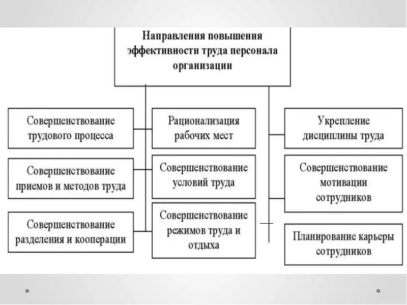 Организация и обслуживание рабочих мест. Совершенствования организации реферат. Совершенствование организации производства и труда. Схема процесса управления организацией. Совершенствование управления производственными процессами.