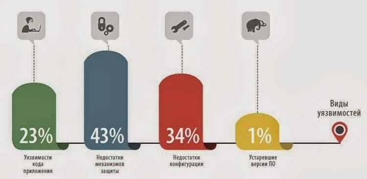 Объект насколько. Уязвимости по. Уязвимости программного кода. Уязвимости информационной безопасности. Типы уязвимостей.