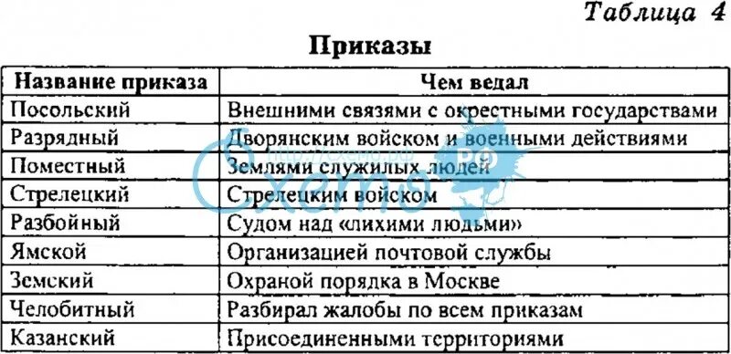 Функции приказов в россии. Функции приказов при Иване 4. Приказы при Иване 4 и их функции. Приказы при Иване 4 таблица. Приказы Ивана Грозного таблица.