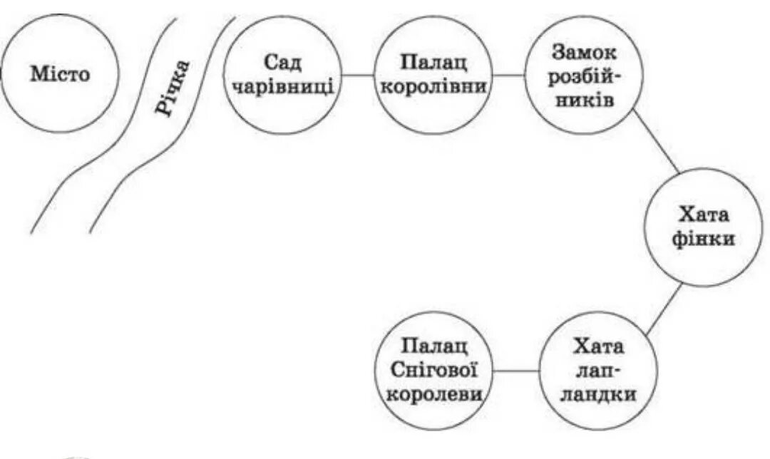 Путь герды из сказки снежная королева. Снежная Королева карта путешествия Герды. Карта путешествий Герды из сказки Снежная Королева 5 класс. Карта по сказке Снежная Королева путь Герды. Карта путешествия Герды из сказки Снежная Королева.