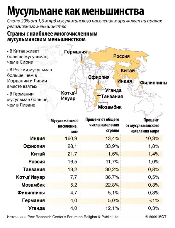 Население мусульманских стран численность. Численность мусульман по странам. Численность населения мусульман. Страны с мусульманским населением. Какой мусульман в мире