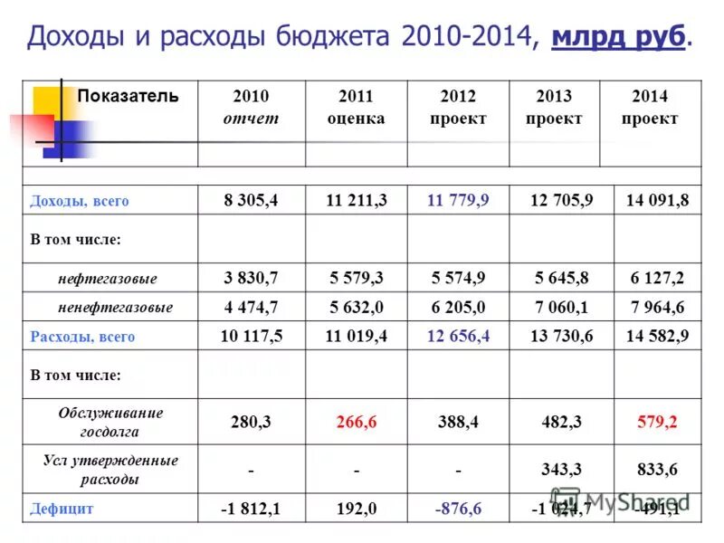 расходы бюджета и кредит