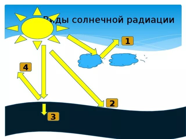 Виды солнечной радиации. Солнечная радиация схема. Типы солнечной радиации схема. Солнечная радиация география. Увеличение солнечной радиации