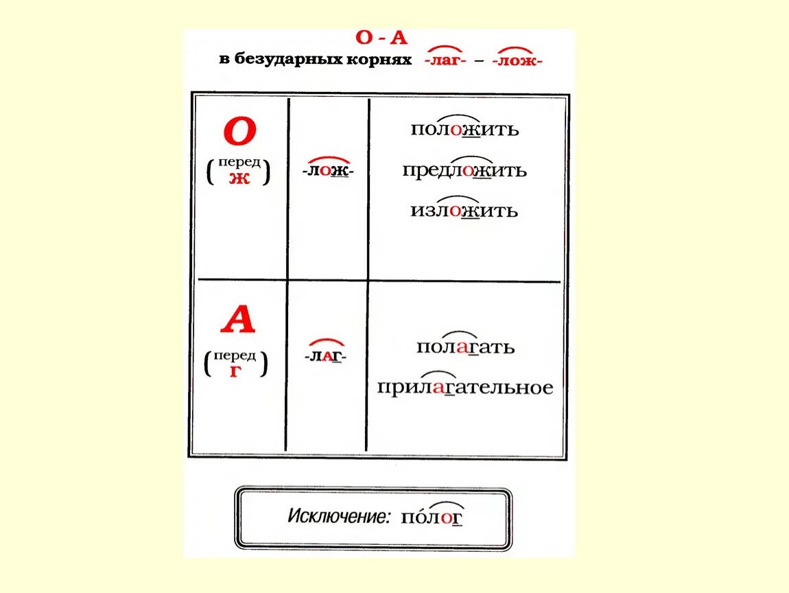 Слова с корнями чередованием лаг. Лаг лож правило. Корни лаг лож правило. Корни с чередованием лаг лож.