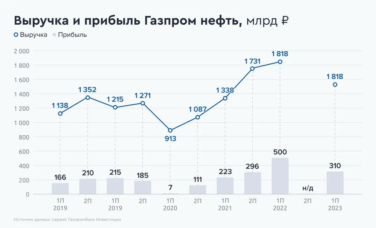 Прибыль газпрома в 2023. Прибыль Газпрома по годам. Прибыли Газпрома за 2023. Газпромнефть динамика акций.