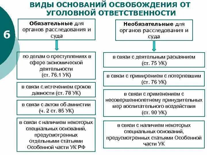 Основание применения наказания. Основания освобождения от уголовной ответственности таблица. Понятие освобождения от уголовной ответственности. Ст 90 УК РФ освобождение от уголовной ответственности основания. К основаниям освобождения от уголовной ответственности не относится:.