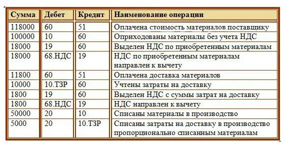 Gjxnwgktybt vfnthbfkjd JN gjcnfdobrf ghjdjlrf. Поступили материалы от поставщика проводка с НДС проводка. Проводки поступление материалов от поставщика с НДС. Поступление материалов пров. Уплаченные налоги в балансе