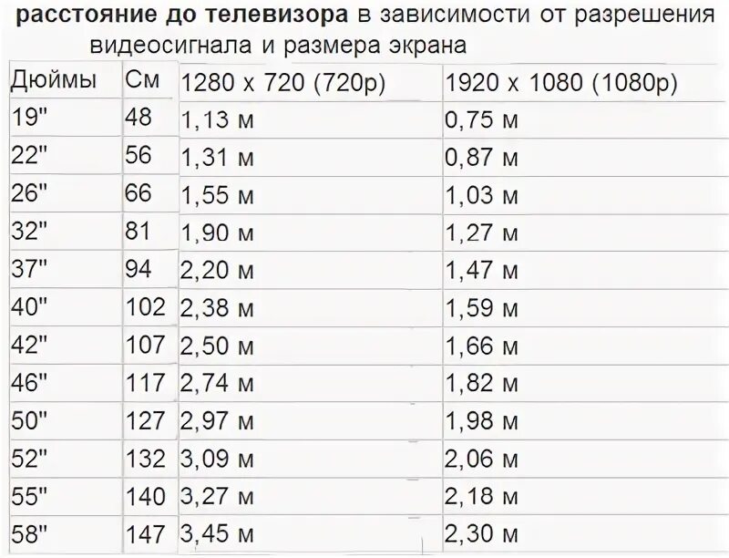 Диагональ 65 дюймов в сантиметрах ширина и высота телевизора. Размер ТВ 50 дюймов в сантиметрах габариты. Дюймы в телевизорах таблица размеров. Таблица размеров мониторов в зависимости от диагонали. Сколько дюймов в см в телевизоре таблица