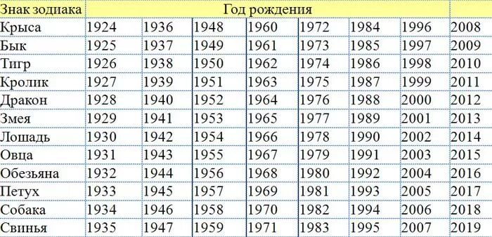 Год рождения по знаку зодиака 1992. Знаки зодиака по годам таблица порядку восточному календарю. Знаки по годам рождения таблица 2021. Китайский гороскоп по годам таблица рождения китайский гороскоп.