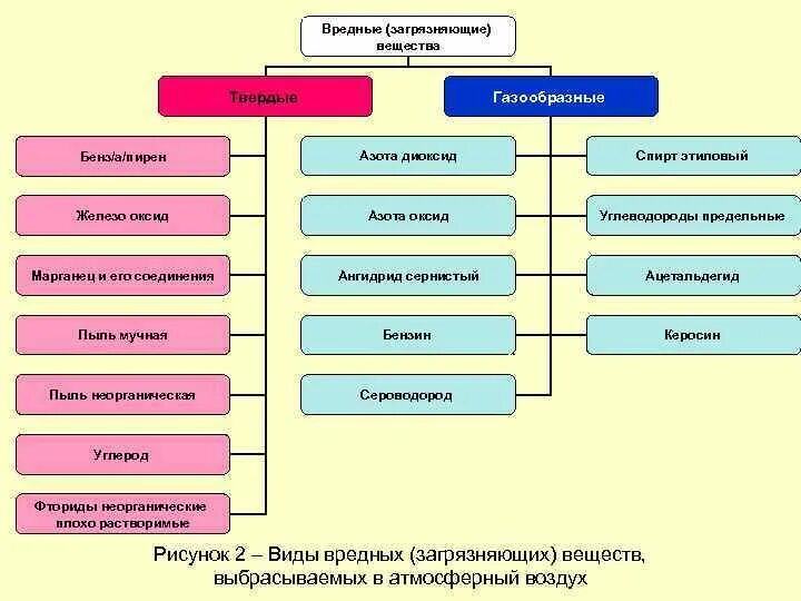 Твердые загрязняющие вещества. Классификация веществ загрязнителей. Загрязнение газообразными веществами. Твердые загрязняющие вещества в атмосферу перечень. Газообразные органические соединения