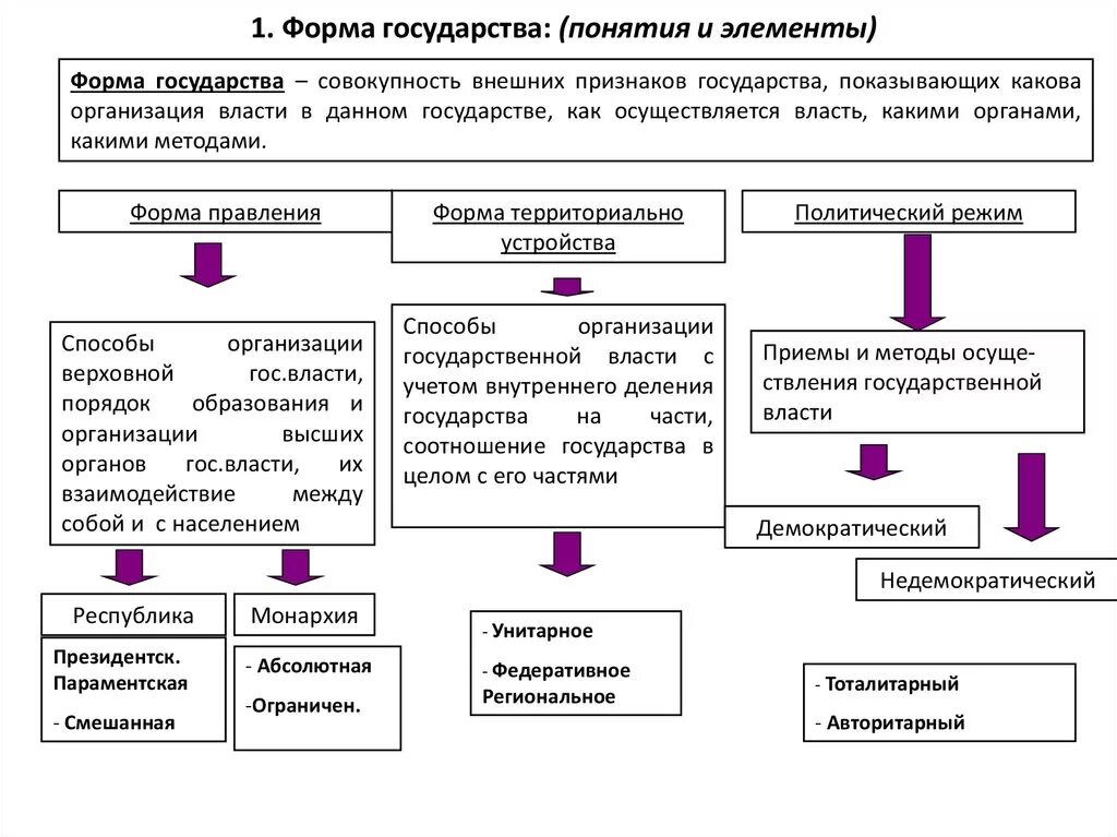 Элементы формы правления ТГП. Элементы формы государства ТГП. Элементы формы государства схема и характеристика. Формы государства таблица по обществознанию.