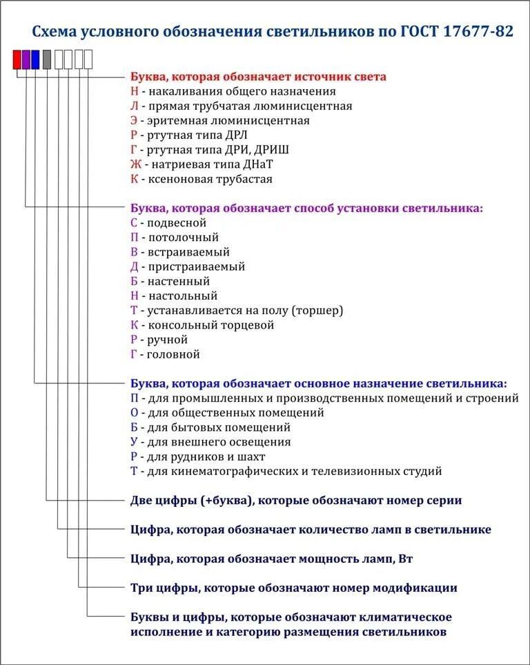 Аббревиатуры светильников. Маркировка светодиодных ламп расшифровка. Лпо светильник расшифровка. Аббревиатуры светильников. Маркировка на лампочках расшифровка.