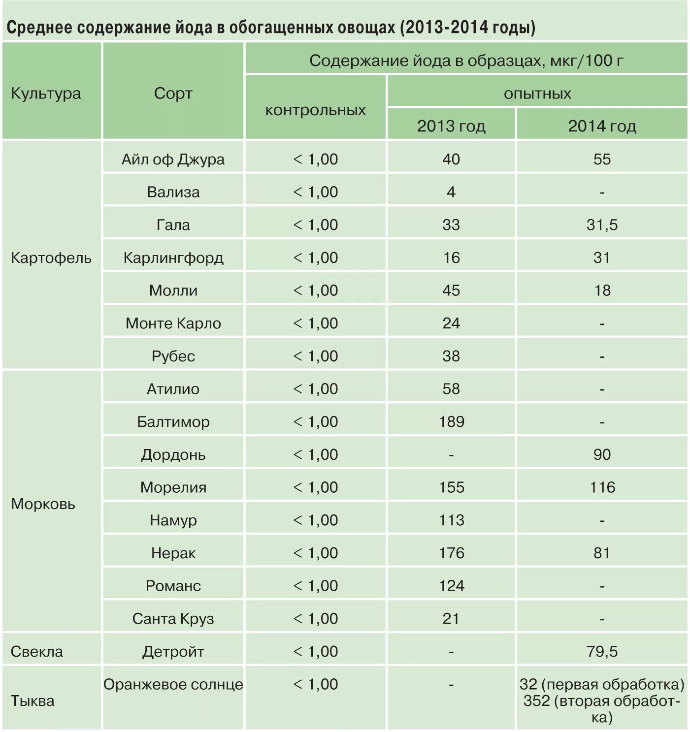 Сколько йода в морской. Содержание йода в овощах таблица. Содержание йода в продуктах питания таблица. Содержание йода в мясе таблица. Йод в продуктах таблица.