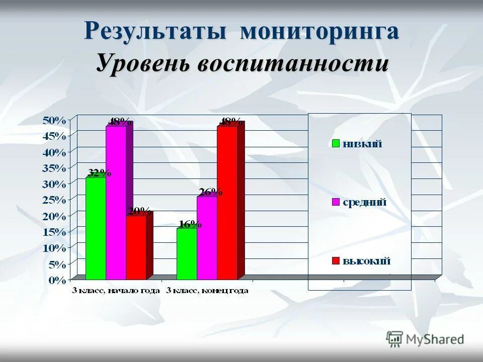 Мониторинг уровень воспитанности. Мониторинг воспитанности учащихся. Мониторинг уровень воспитанности. Мониторинг воспитанности учащихся школы. Мониторинг уровня воспитанности учащихся.