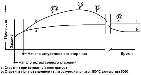 Естественное старение алюминиевых сплавов