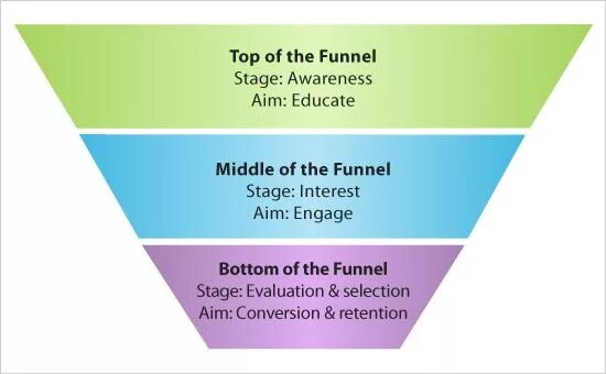 Мидл ин найт. Топ мидл. “top of the funnel” lagging metric. подбор top и middle. awareness stage into the conversion stage.