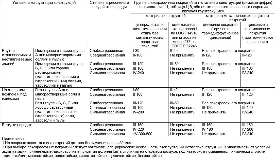 Группы лакокрасочных покрытий. Толщина покрытия краски на металлоконструкции. Группы лакокрасочных покрытий для стальных конструкций. Классы лакокрасочного покрытия металлоконструкций. Сп 28.13330 статус на 2023