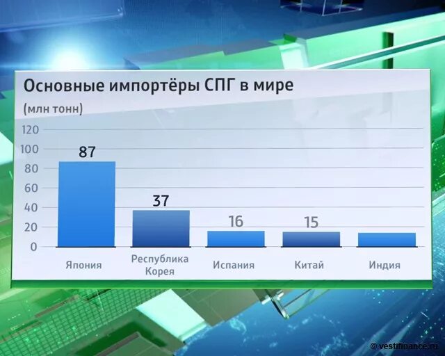 Страны по импорту газа. Импортеры СПГ. Крупнейшие импортеры СПГ. Рынок СПГ В мире. Производители СПГ В мире.