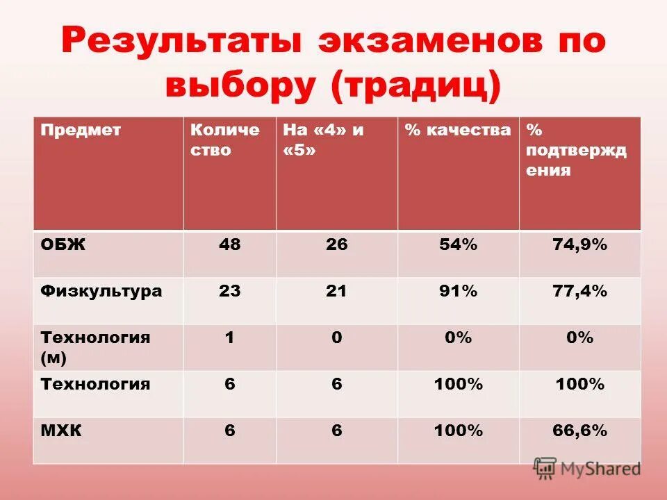 Результат экзамена представлены