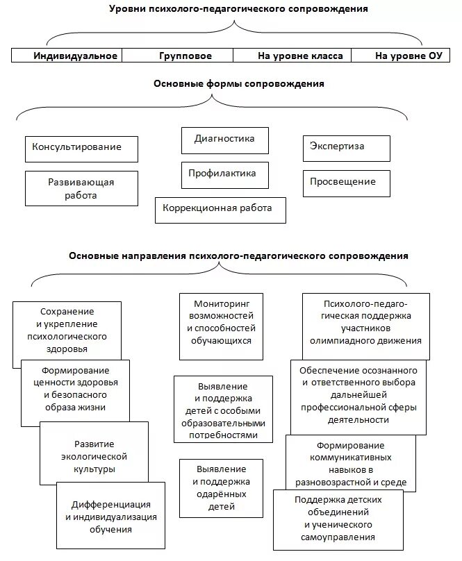 Психологическая модель сопровождения. Схема психолого педагогического сопровождения. Схема модели психолого-педагогического сопровождения. Модель схема психолого педагогического сопровождения в ДОУ. Модель психолого-педагогического сопровождения обучающихся с рас.