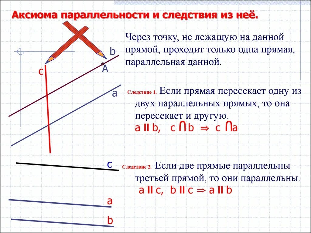 Следствия из аксиомы параллельных. Параллельные прямые 7 класс Аксиома следствие. Через точку не лежащую на прямой. Аксиома параллельных прямых через точку. Следствия параллельных прямых 7 класс.