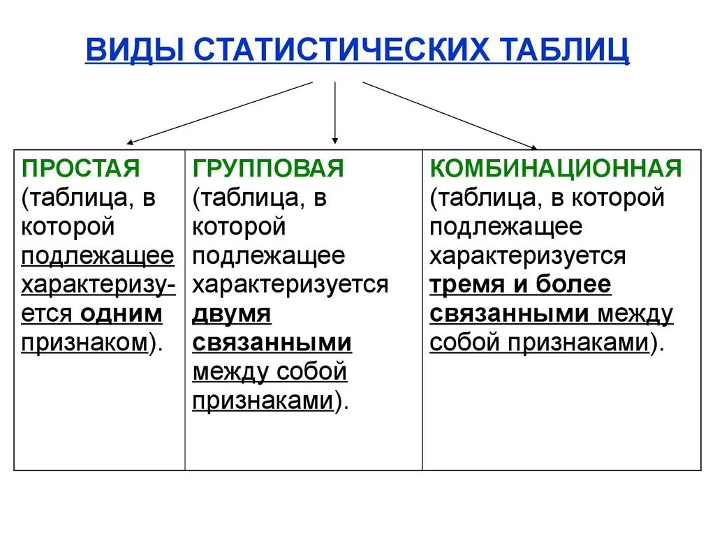 Виды статистических таблиц. Сказуемое статистических таблиц бывает. Виды статистическихттаблиц. Таблицы виды таблиц.