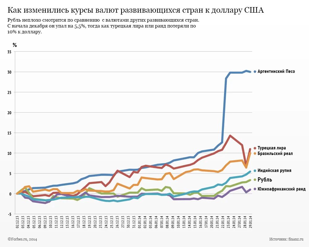 Девальвация рубля года в россии