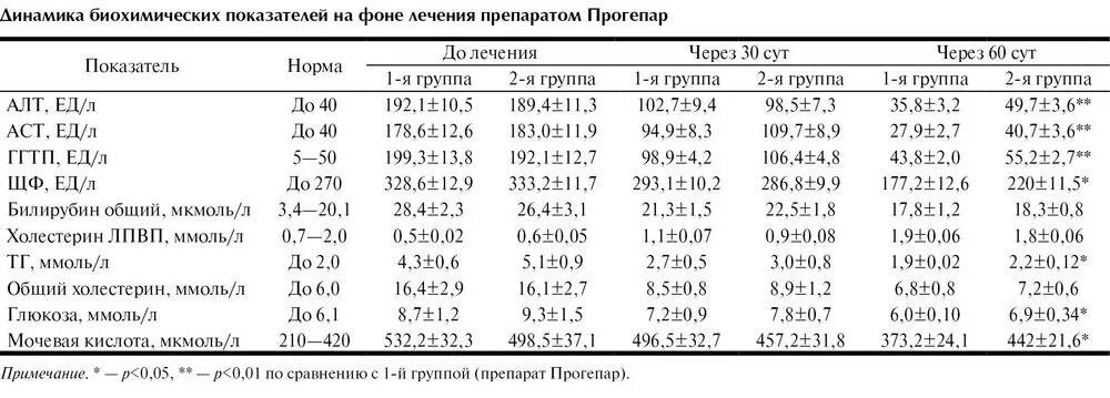 Норма аст у женщин после 60. Что такое аст в анализе крови у женщины норма в таблице. показатель алт аст в крови норма у женщин. показатели аст и алт норма у мужчин по возрасту. показатели печени алт и аст норма у женщин.