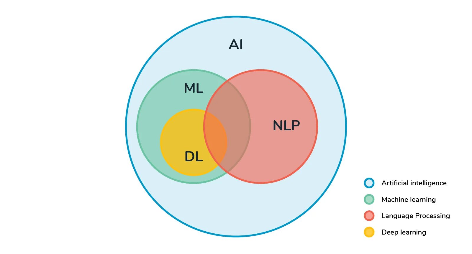 Естественного языка nlp. Nlp машинное обучение. обработка естественного языка nlp. natural language processing. обработка естественного языка искусственный интеллект.