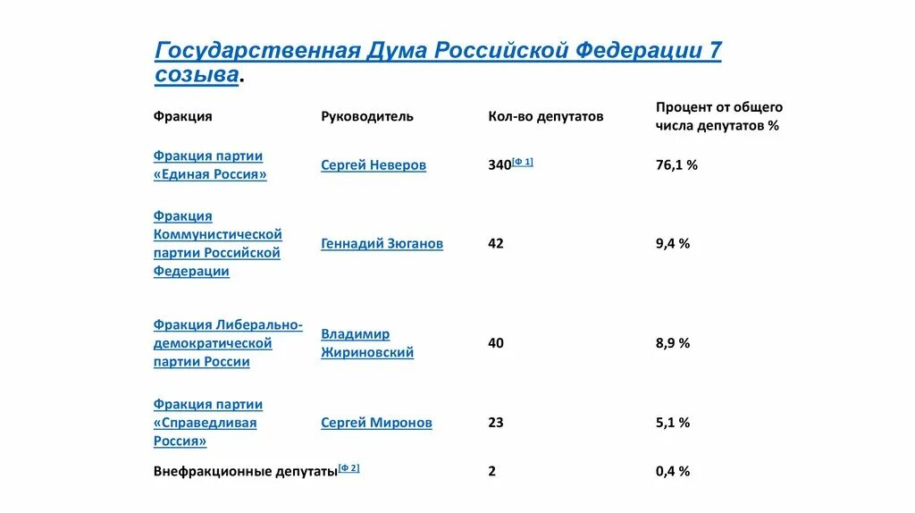 Какие партии в думе россии. Государственная Дума РФ 7 созыва. Созывы государственной Думы РФ по годам. Созывы гос Думы РФ таблица. Фракции государственной Думы РФ.